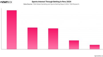 Sports Interest Through Betting in Peru 2024 | Chart | TGM StatBox.jpeg