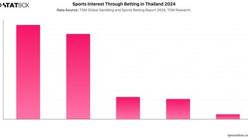 Sports Interest Through Betting in Thailand 2024 | Chart | TGM StatBox.jpeg