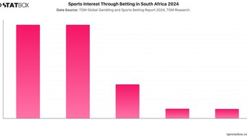 Sports Interest Through Betting in South Africa 2024 | Chart | TGM StatBox.jpeg