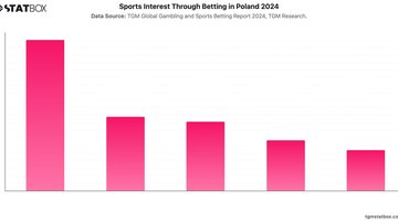 Sports Interest Through Betting in Poland 2024 | Chart | TGM StatBox.jpeg