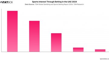 Sports Interest Through Betting in the UAE 2024 | Chart | TGM StatBox.jpeg