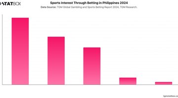 Sports Interest Through Betting in Philippines 2024 | Chart | TGM StatBox.jpeg