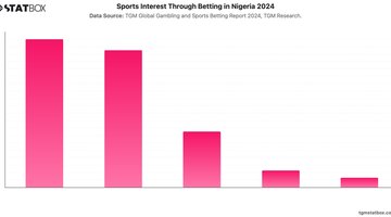 Sports Interest Through Betting in Nigeria 2024 | Chart | TGM StatBox.jpeg