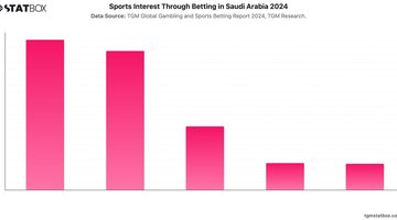 Sports Interest Through Betting in Saudi Arabia 2024 | Chart | TGM StatBox.jpeg