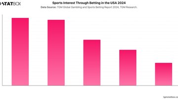 Sports Interest Through Betting in the USA 2024 | Chart | TGM StatBox.jpeg
