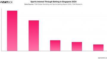 Sports Interest Through Betting in Singapore 2024 | Chart | TGM StatBox.jpeg