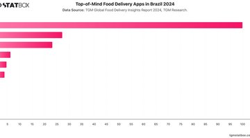 Top-of-Mind Food Delivery Apps in Brazil 2024 | Chart | TGM StatBox.jpeg