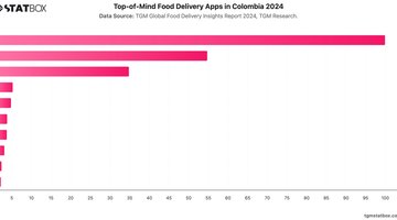 Top-of-Mind Food Delivery Apps in Colombia  2024 | Chart | TGM StatBox.jpeg