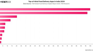 Top-of-Mind Food Delivery Apps in India 2024 | Chart | TGM StatBox.jpeg