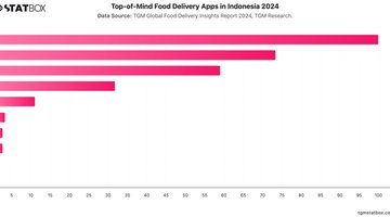 Top-of-Mind Food Delivery Apps in Indonesia 2024 | Chart | TGM StatBox.jpeg