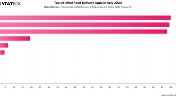 Top-of-Mind Food Delivery Apps in Italy 2024 | Chart | TGM StatBox.jpeg
