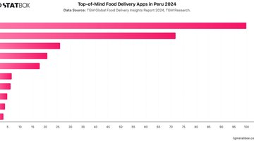 Top-of-Mind Food Delivery Apps in Peru 2024 | Chart | TGM StatBox.jpeg