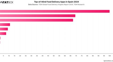 Top-of-Mind Food Delivery Apps in Spain 2024 | Chart | TGM StatBox.jpeg