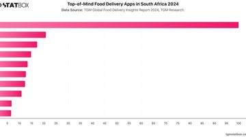 Top-of-Mind Food Delivery Apps in South Africa 2024 | Chart | TGM StatBox.jpeg