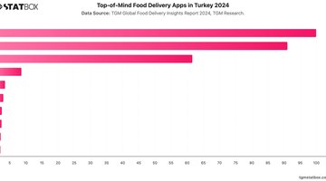 Top-of-Mind Food Delivery Apps in Turkey 2024 | Chart | TGM StatBox.jpeg