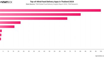 Top-of-Mind Food Delivery Apps in Thailand 2024 | Chart | TGM StatBox.jpeg