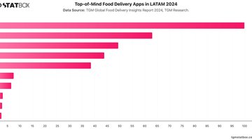 Top-of-Mind Food Delivery Apps in Europe 2024 | Chart | TGM StatBox.jpeg