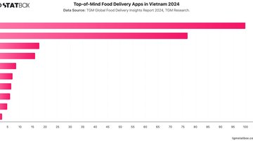 Top-of-Mind Food Delivery Apps in Vietnam 2024 | Chart | TGM StatBox.jpeg