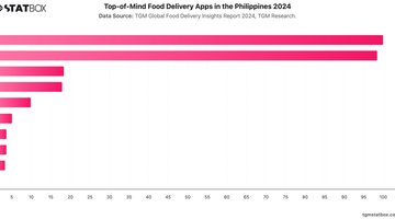 Top-of-Mind Food Delivery Apps in the Philippines 2024 | Chart | TGM StatBox.jpeg