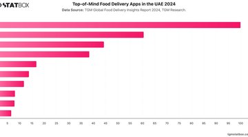 Top-of-Mind Food Delivery Apps in the UAE  2024 | Chart | TGM StatBox.jpeg
