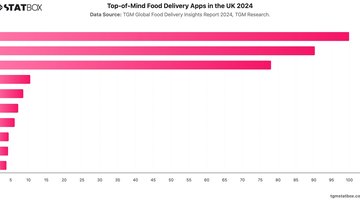 Top-of-Mind Food Delivery Apps in the UK 2024 | Chart | TGM StatBox.jpeg