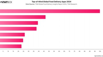 Top-of-Mind Global Food Delivery Apps 2024 | Chart | TGM StatBox.jpeg