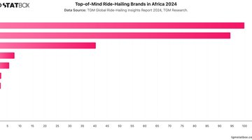 Top-of-Mind Ride-Hailing Brands in Africa 2024 | Chart | TGM StatBox.jpeg