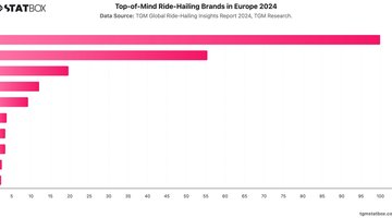Top-of-Mind Ride-Hailing Brands in Europe 2024 | Chart | TGM StatBox.jpeg