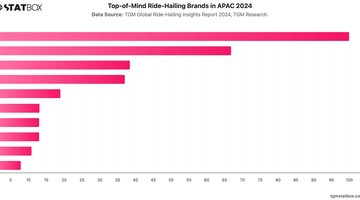 Top-of-Mind Ride-Hailing Brands in APAC 2024 | Chart | TGM StatBox.jpeg