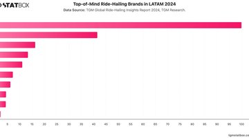 Top-of-Mind Ride-Hailing Brands in LATAM 2024 | Chart | TGM StatBox.jpeg