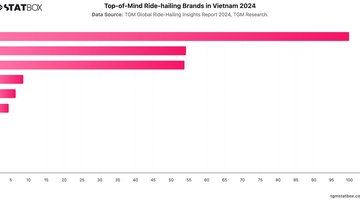 Top-of-Mind Ride-hailing Brands in Vietnam 2024 | Chart | TGM StatBox.jpeg
