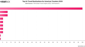 Top Air Travel Destinations for American Travelers 2025 | Chart | TGM StatBox.jpeg