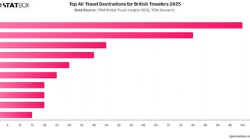 Top Air Travel Destinations for British Travelers 2025 | Chart | TGM StatBox.jpeg