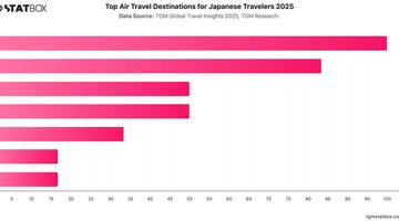 Top Air Travel Destinations for Japanese Travelers 2025 | Chart | TGM StatBox.jpeg
