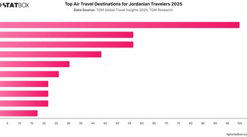 Top Air Travel Destinations for Jordanian Travelers 2025 | Chart | TGM StatBox.jpeg