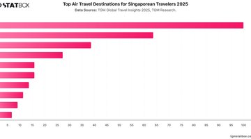 Top Air Travel Destinations for Singaporean Travelers 2025 | Chart | TGM StatBox.jpeg