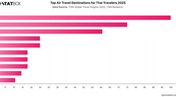Top Air Travel Destinations for Thai Travelers 2025 | Chart | TGM StatBox.jpeg