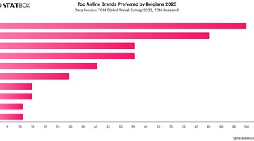 Top Airline Brands Preferred by Belgians 2023 | Chart | TGM StatBox.jpeg