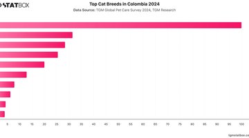 Top Cat Breeds in Colombia 2024 | Chart | TGM StatBox.jpeg