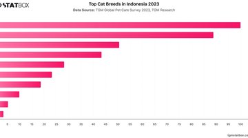 Top Cat Breeds in Indonesia 2023 | Chart | TGM StatBox.jpeg