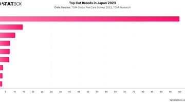 Top Cat Breeds in Japan 2023 | Chart | TGM StatBox.jpeg