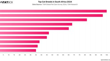 Top Cat Breeds in South Africa 2024 | Chart | TGM StatBox.jpeg