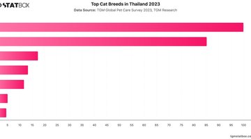 Top Cat Breeds in Thailand 2023 | Chart | TGM StatBox.jpeg