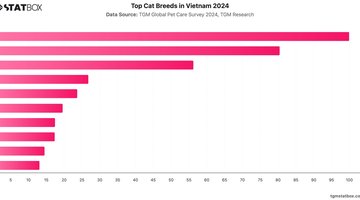 Top Cat Breeds in Vietnam 2024 | Chart | TGM StatBox.jpeg