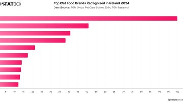 Top Cat Food Brands Recognized in Ireland 2024 | Chart | TGM StatBox.jpeg