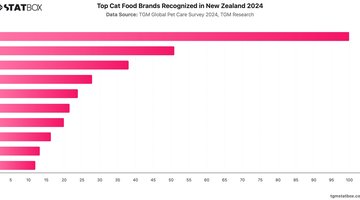 Top Cat Food Brands Recognized in New Zealand 2024 | Chart | TGM StatBox.jpeg