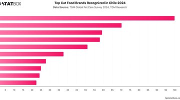 Top Cat Food Brands Recognized in Chile 2024 | Chart | TGM StatBox.jpeg