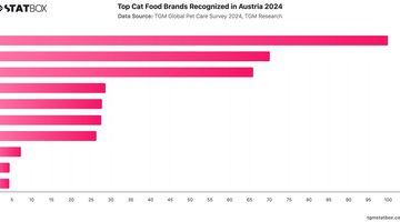 Top Cat Food Brands Recognized in Austria 2024 | Chart | TGM StatBox.jpeg