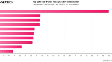 Top Cat Food Brands Recognized in Ukraine 2024 | Chart | TGM StatBox.jpeg