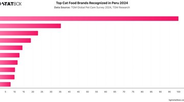 Top Cat Food Brands Recognized in Peru 2024 | Chart | TGM StatBox.jpeg